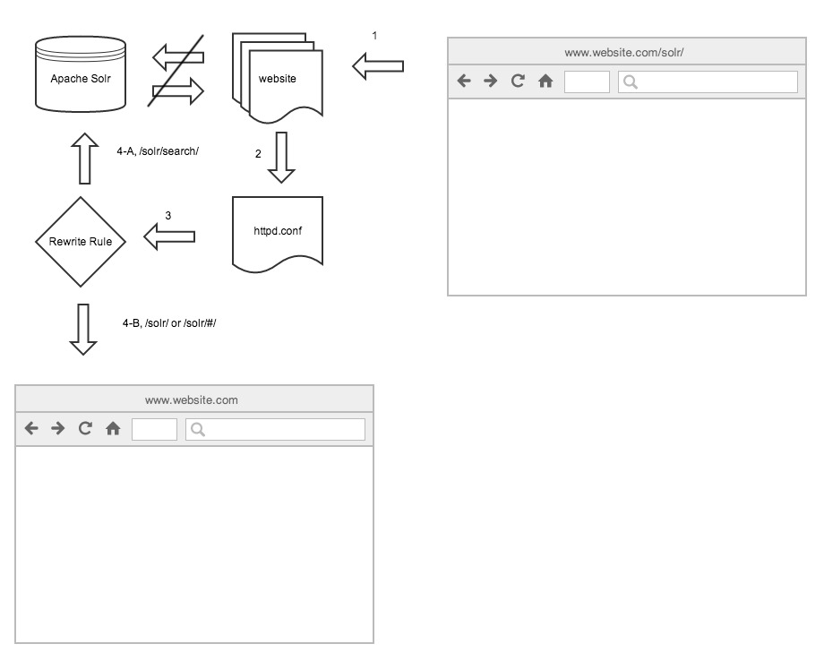 Flowchart of a RewriteRule directive that rests on website.com’s httpd.conf file.